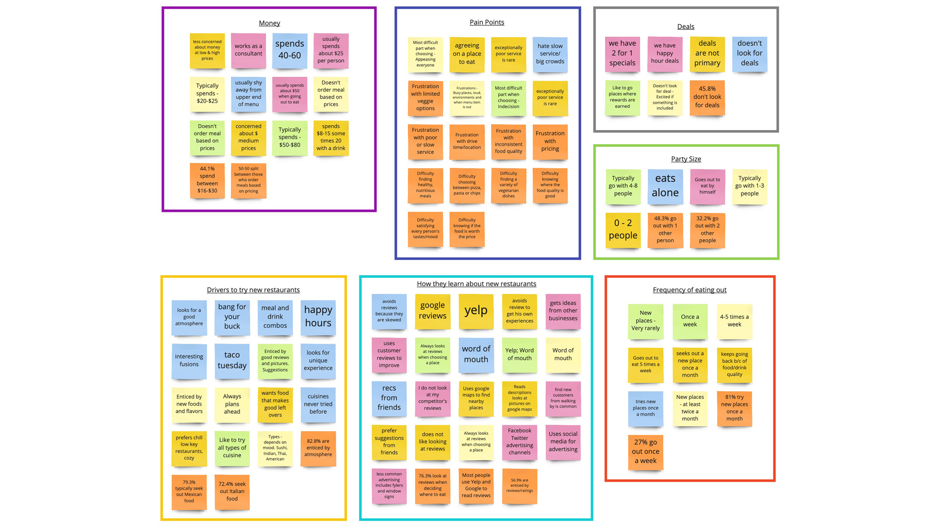 Affinity Diagram