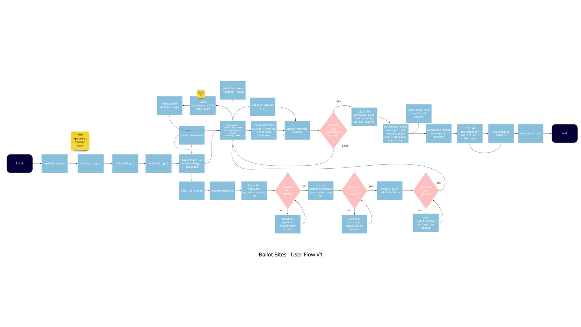 User Flow v1