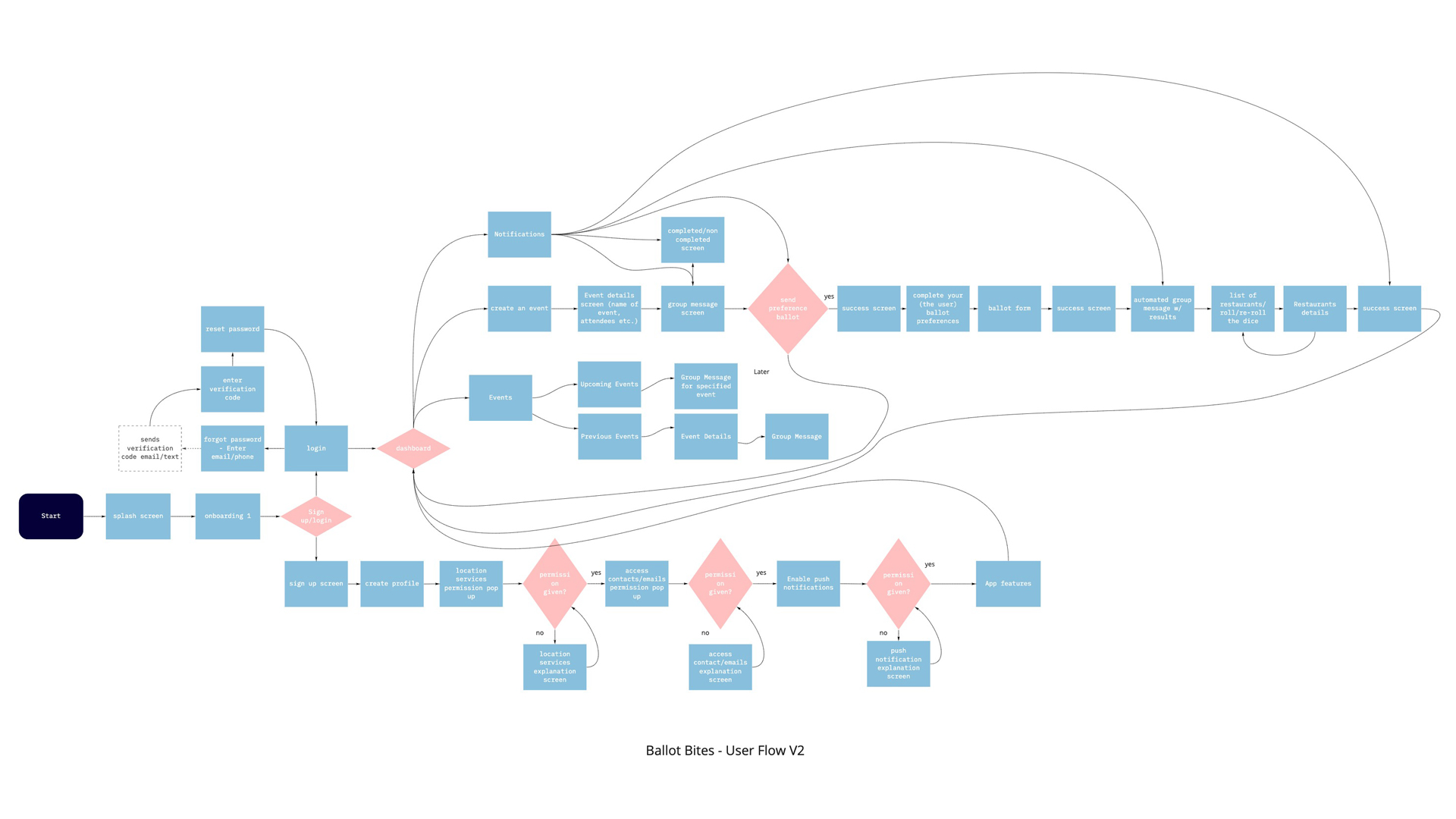 User Flow v2