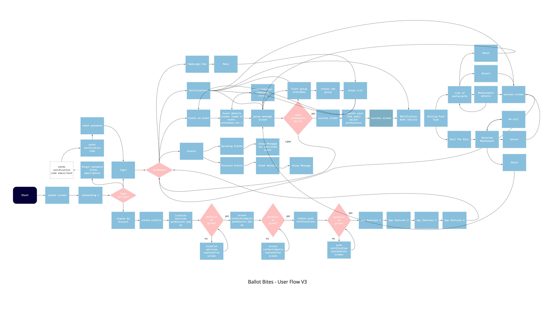 User Flow v3