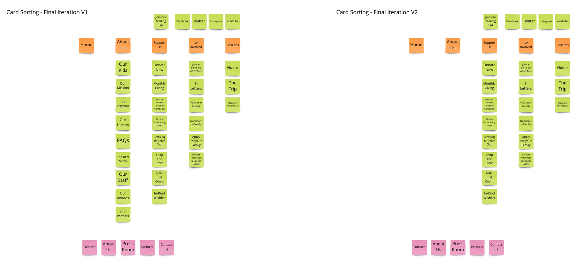 Card Sorting Final