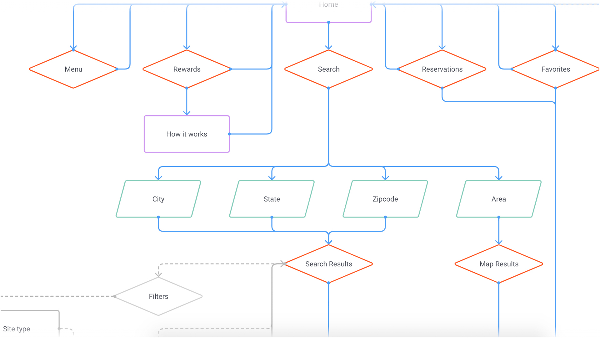 User Flow